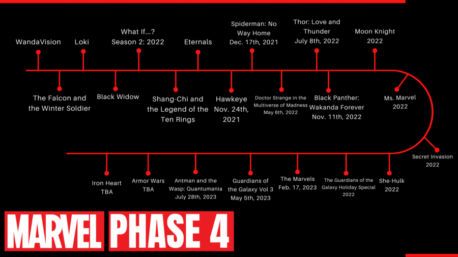 The confirmed dates and titles for Marvels Phase Four.